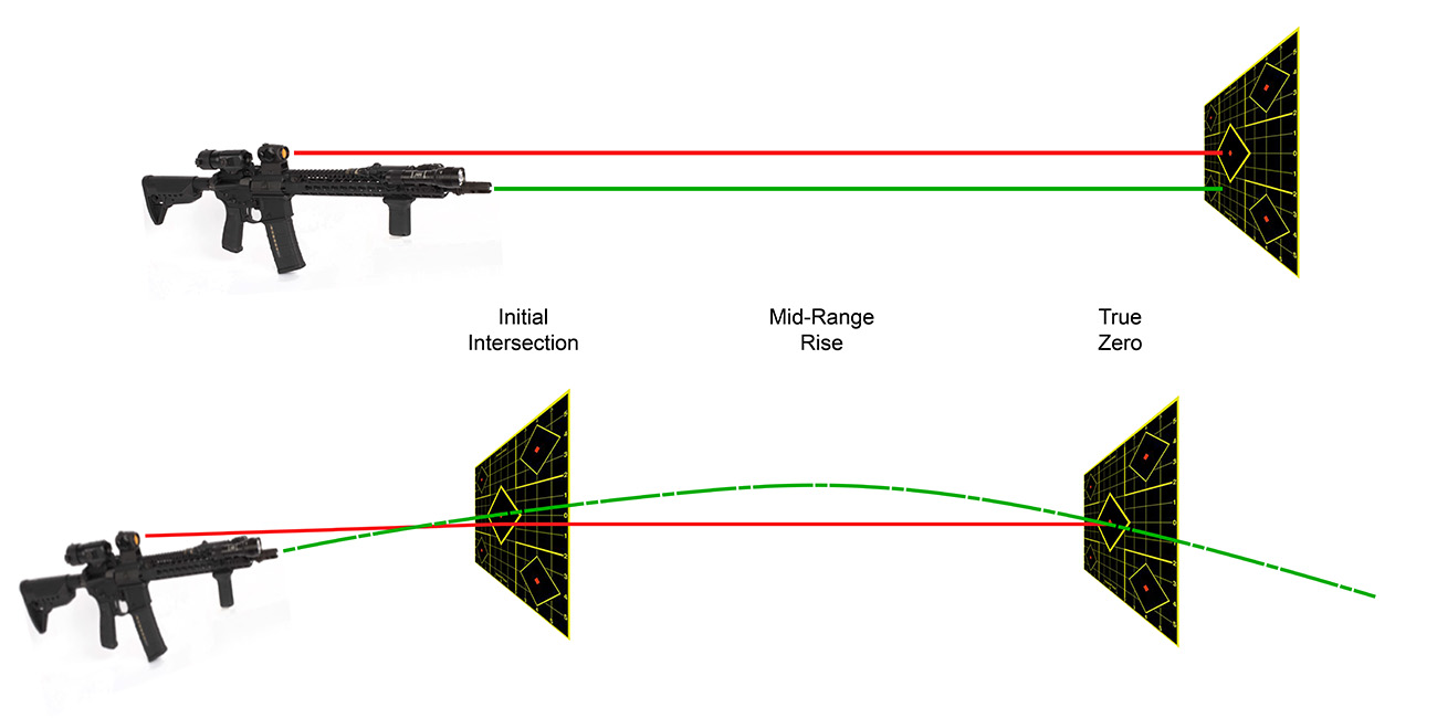 zeroing ar15 red dot sight theory 