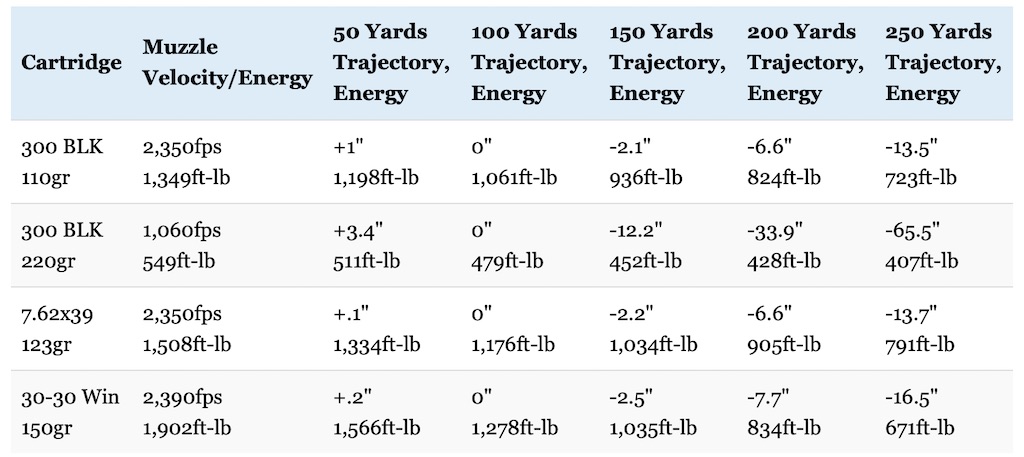 .300 Blackout Compared to Other Cartidges Chart