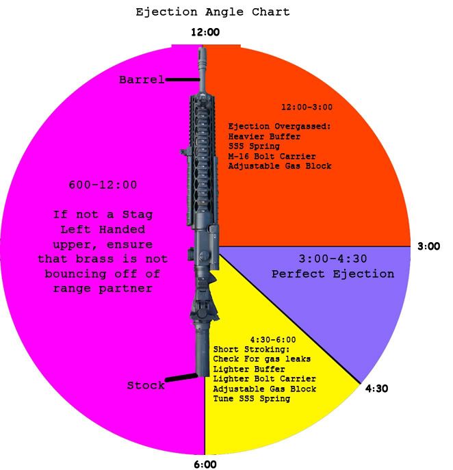 ejection pattern chart