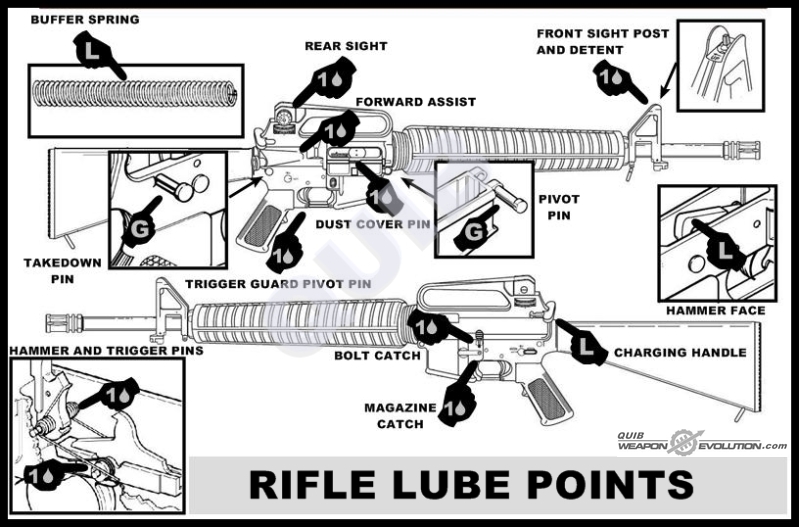 AR 15 lube points