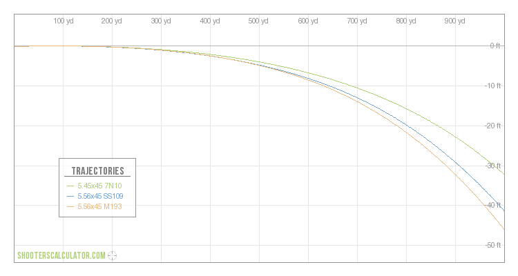 m193 vs m855 ballistics