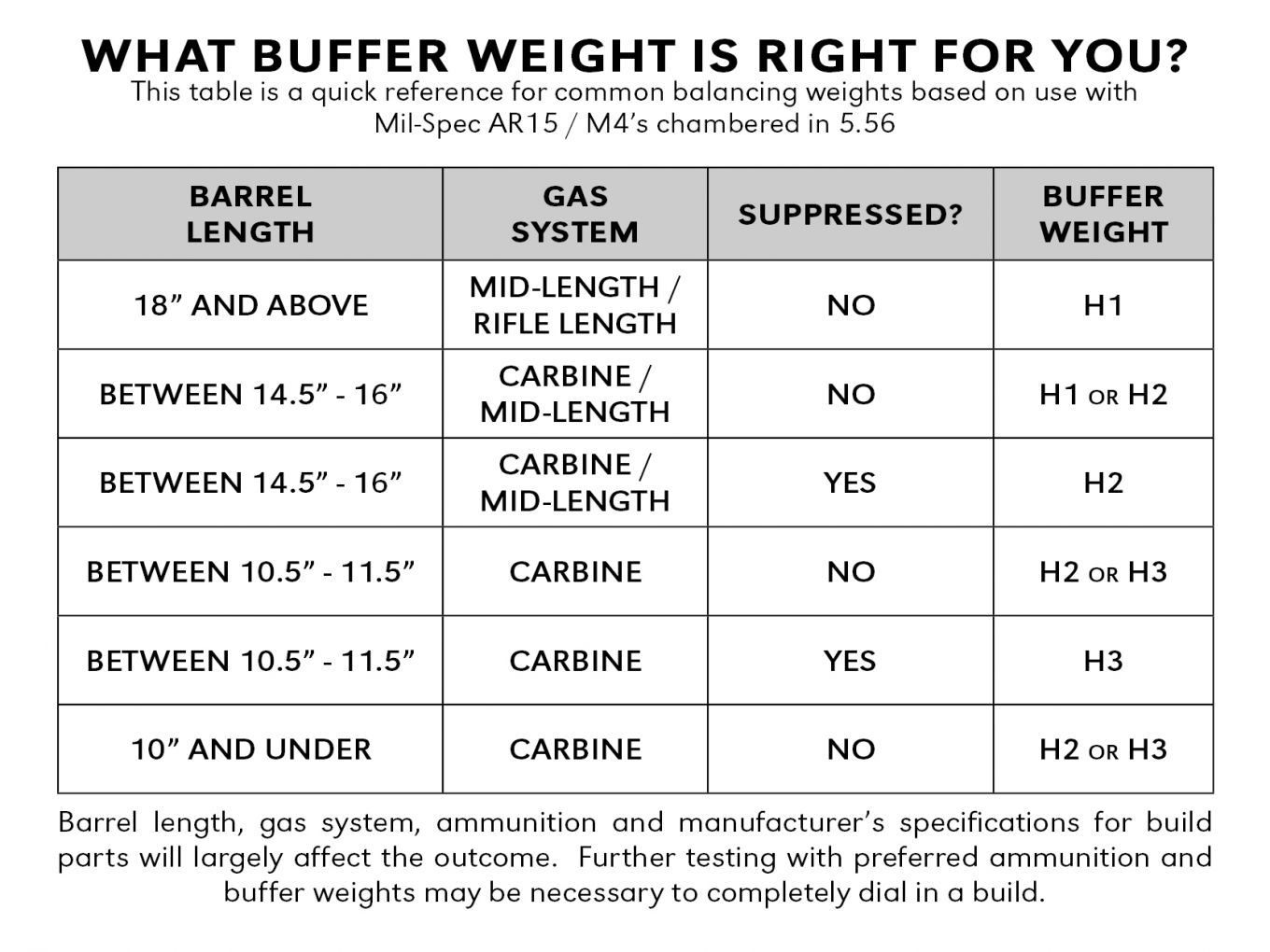 buffer weight chart
