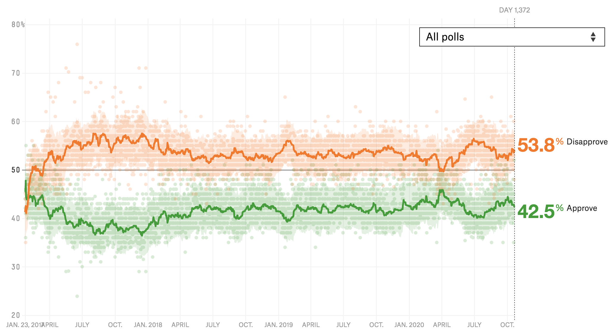 trump approval ratings