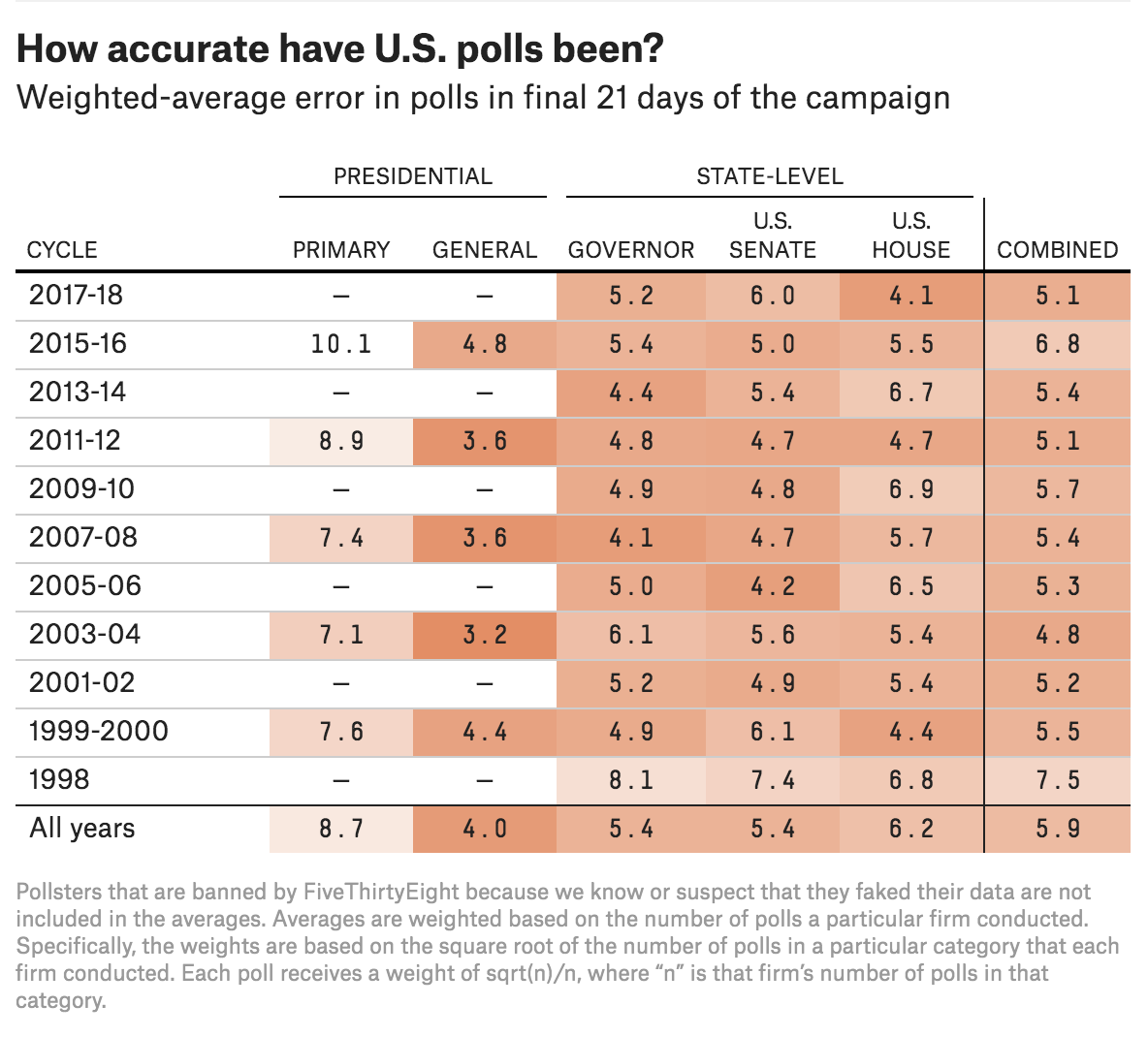 polling accuracy