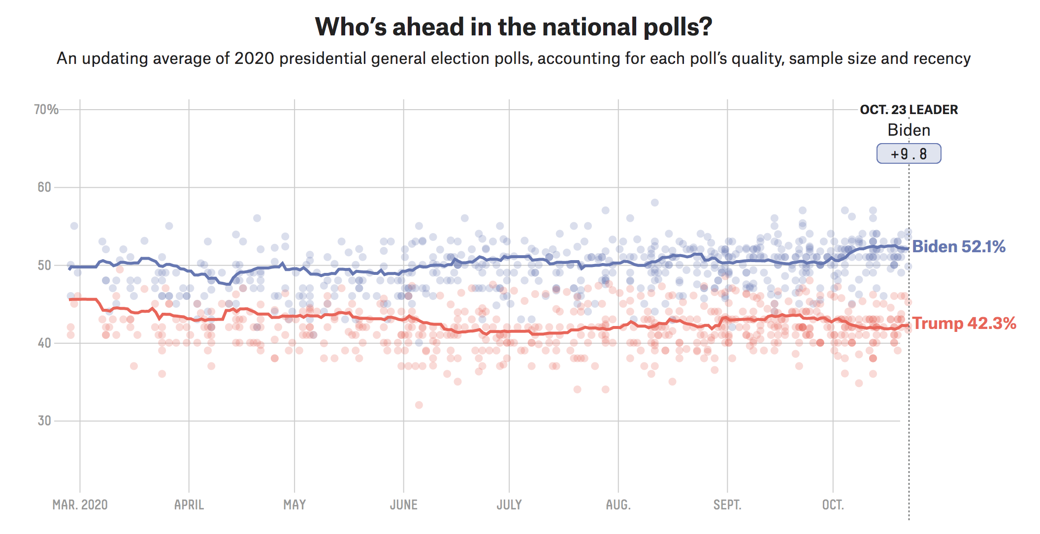 presidential polls