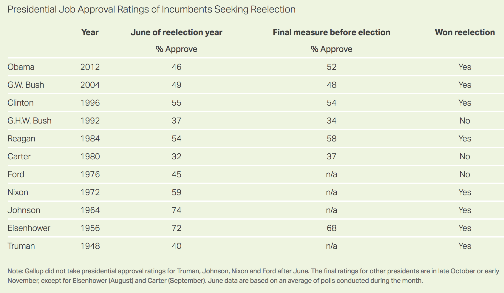re-election approval ratings